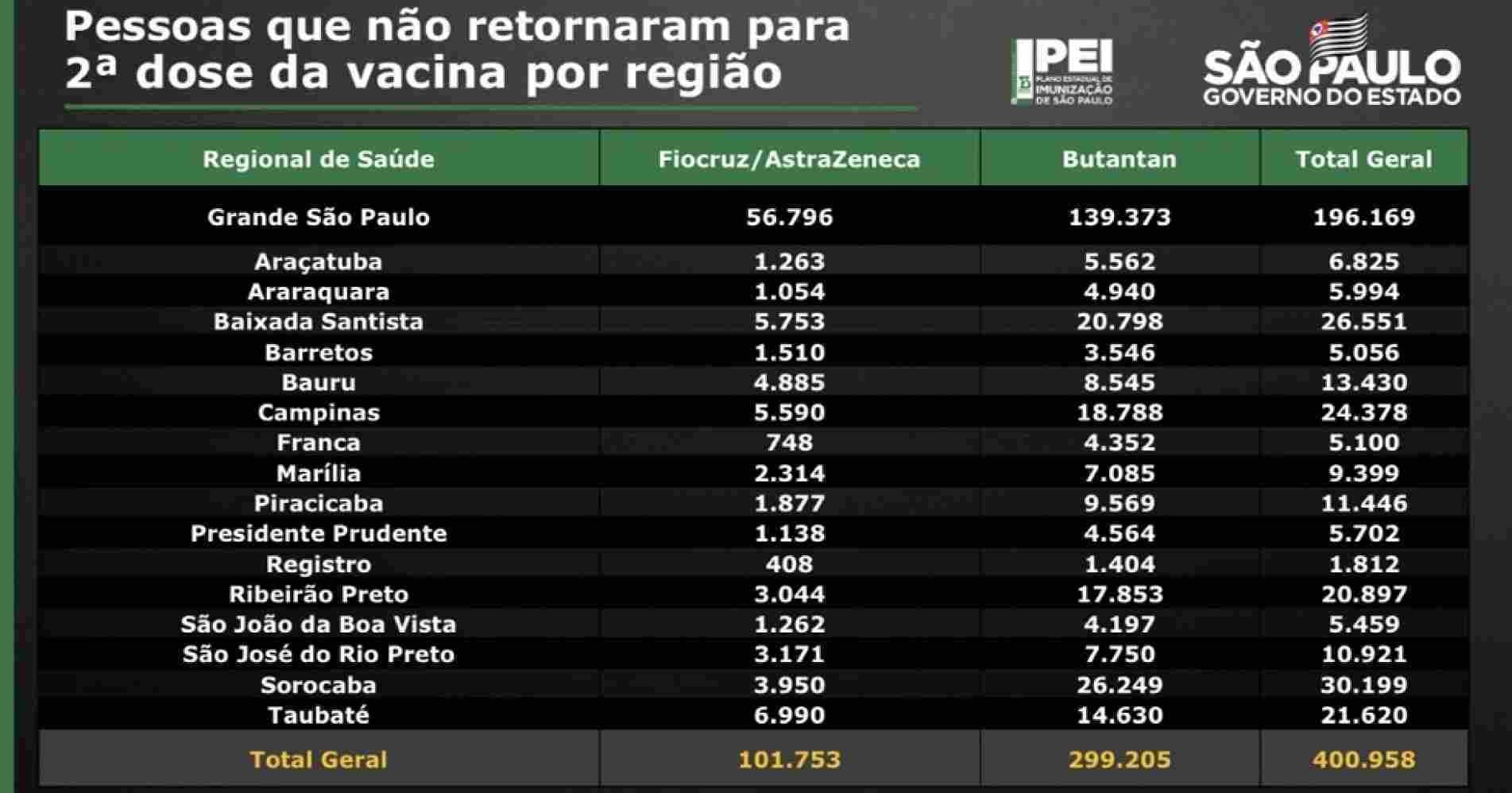 Regiões do Estado de São Paulo com pessoas que não tomaram a segunda dose da vacina contra a Covid-19