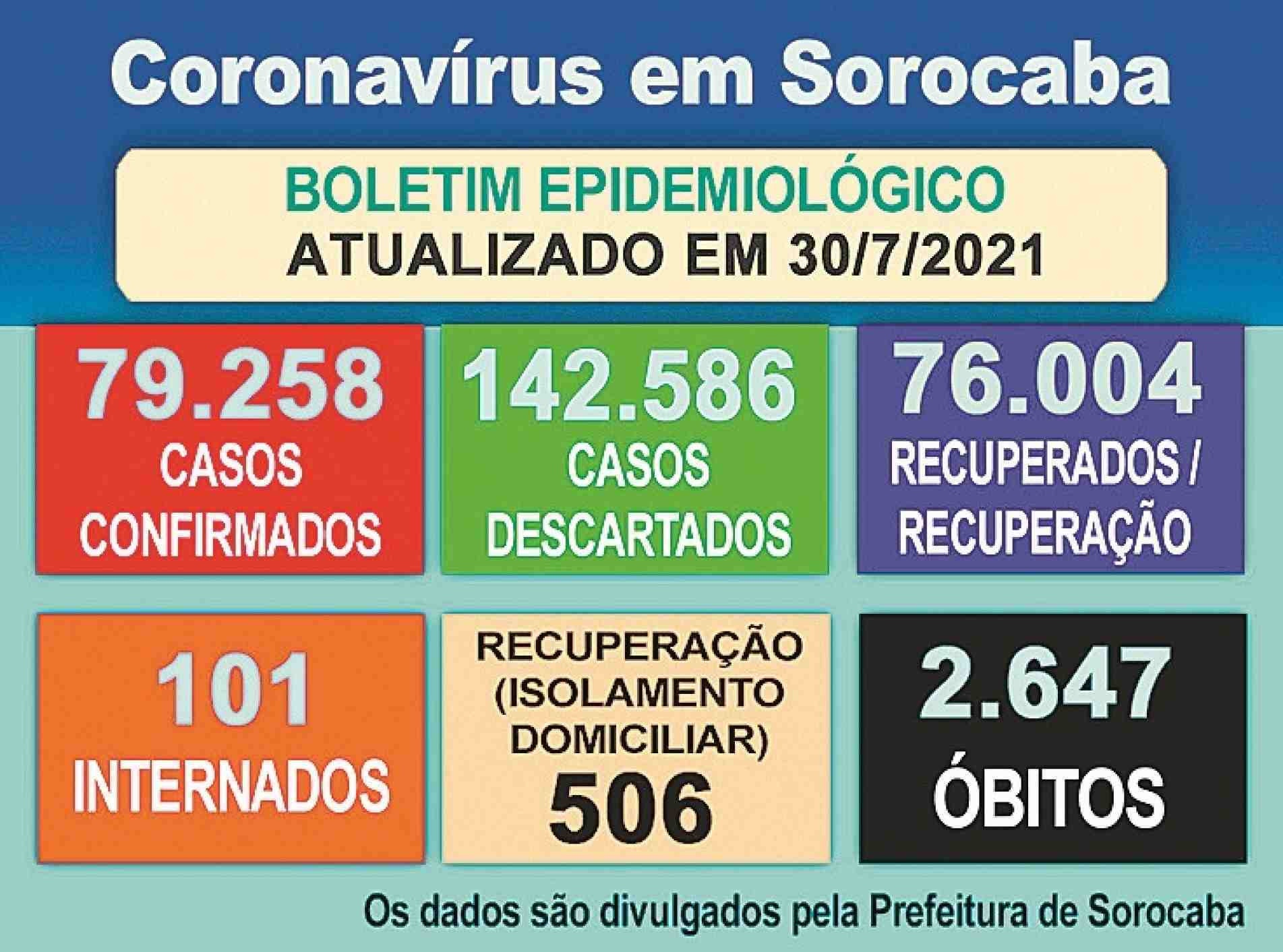 Boletim epidemiológico atualiza os números da pandemia em Sorocaba