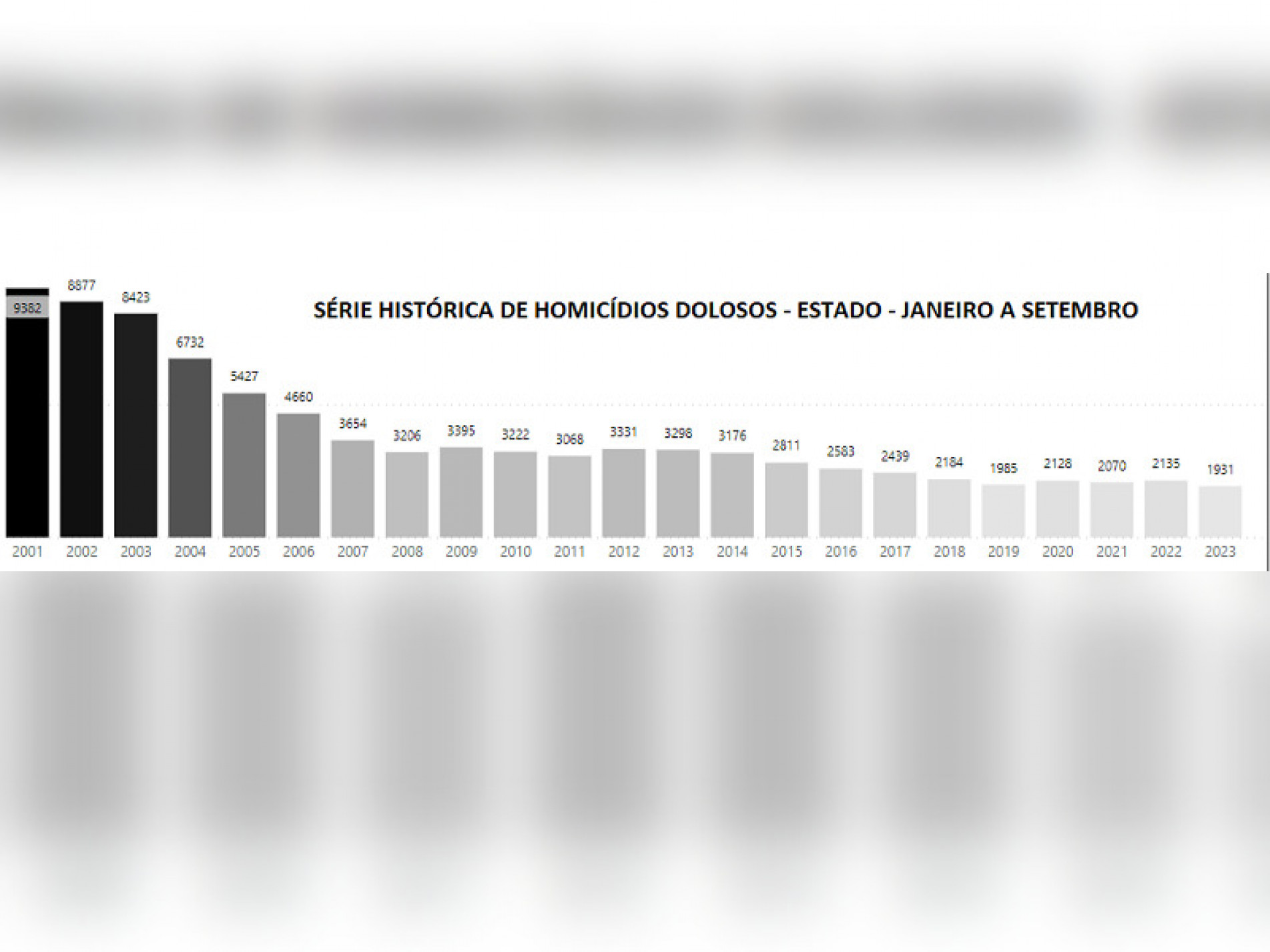 O número de homicídios dolosos segue em queda no Estado de São Paulo