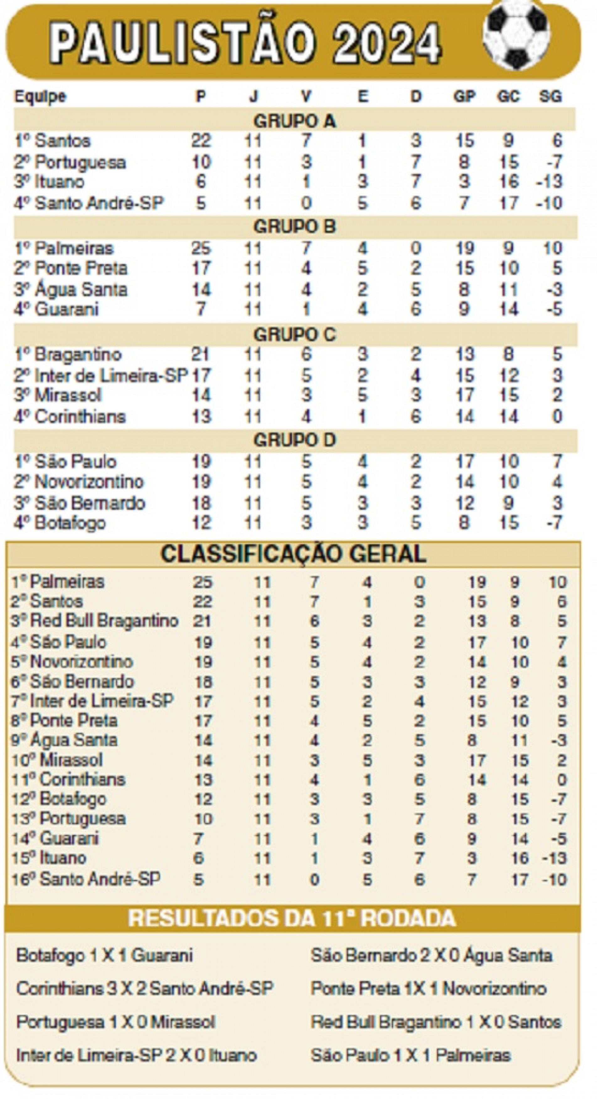 Veja os resultados